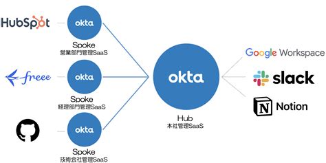 okta Hublot